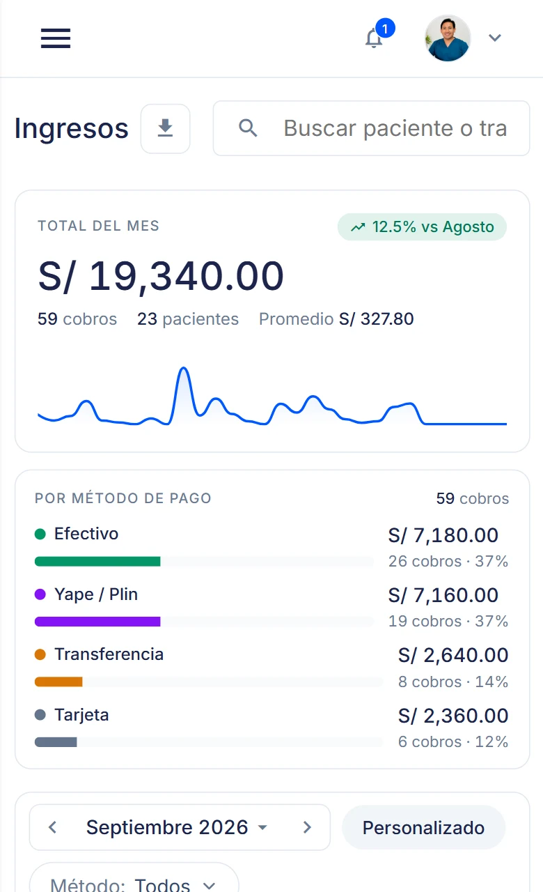 Ingresos del mes en Dentista360: total cobrado, desglose por efectivo, Yape o Plin, transferencia y tarjeta